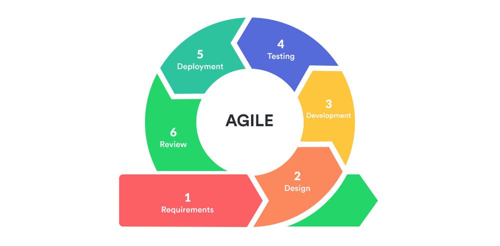 The Best 5 Advantages of Agile Sprint-Based Software Development