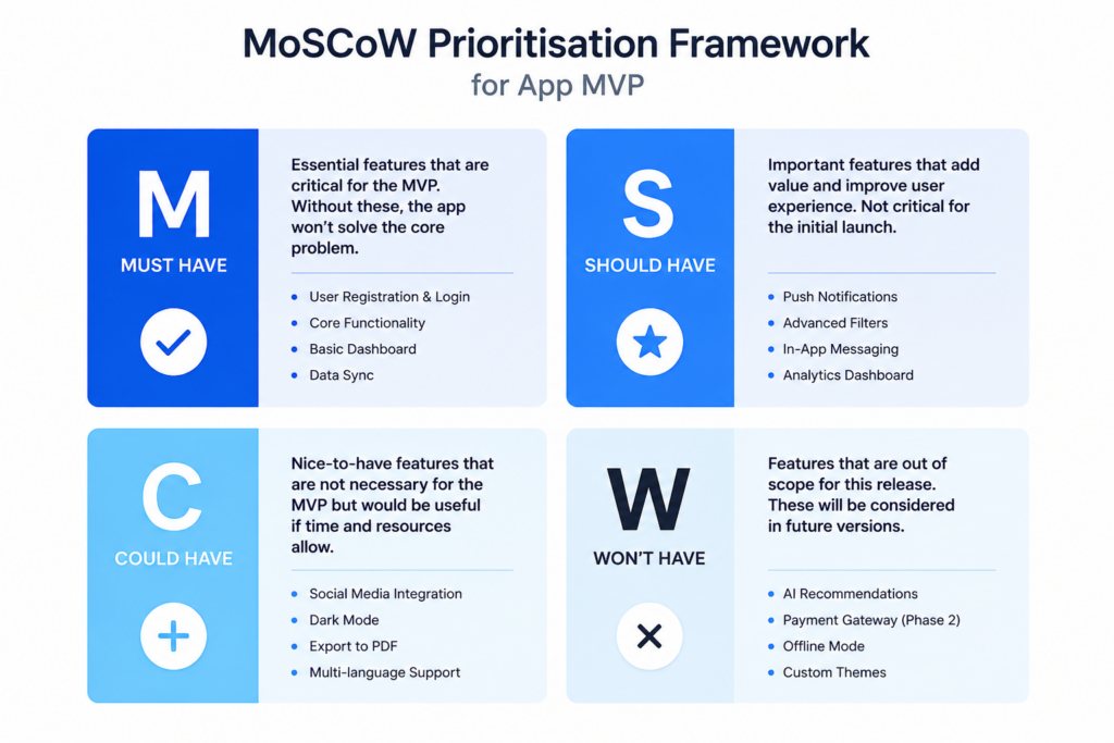 Best prioritization for mvp app development