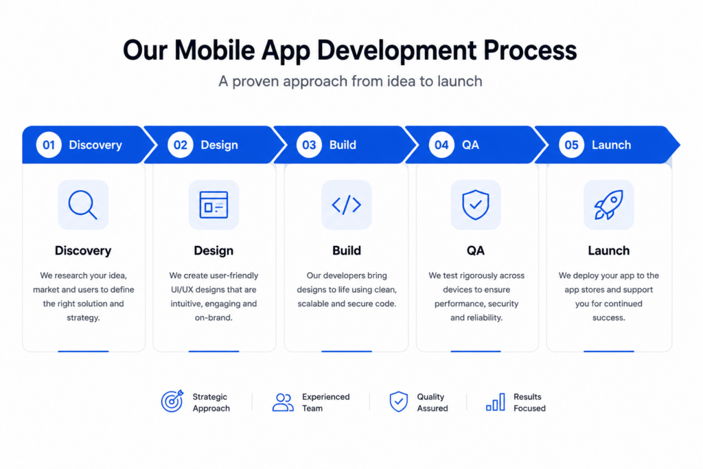 app development stages infographic