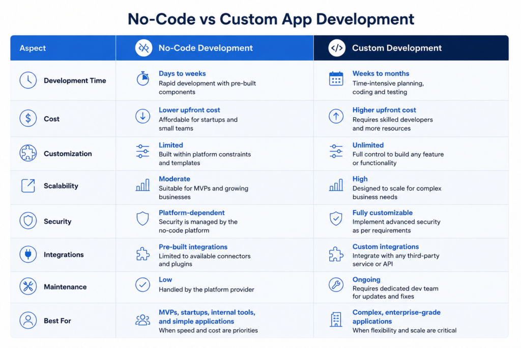 Comparison chart no-code vs custom app development