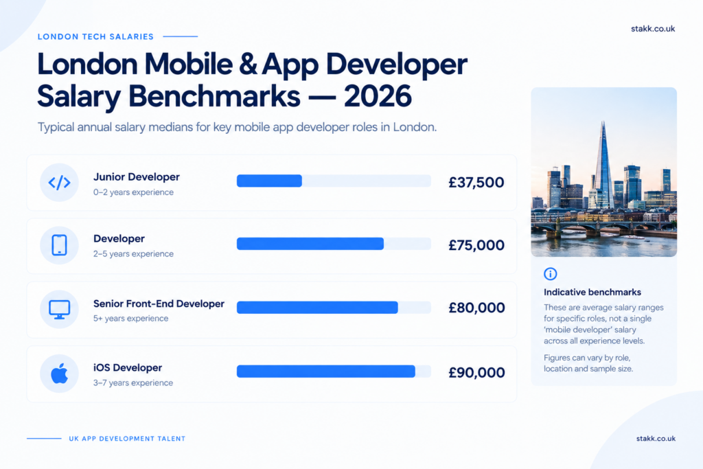 mobile app developers London salary comparison 2026