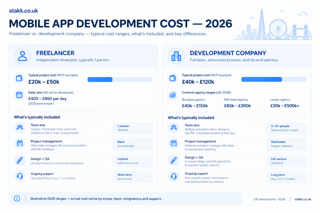 mobile app development company cost vs freelancer 2026