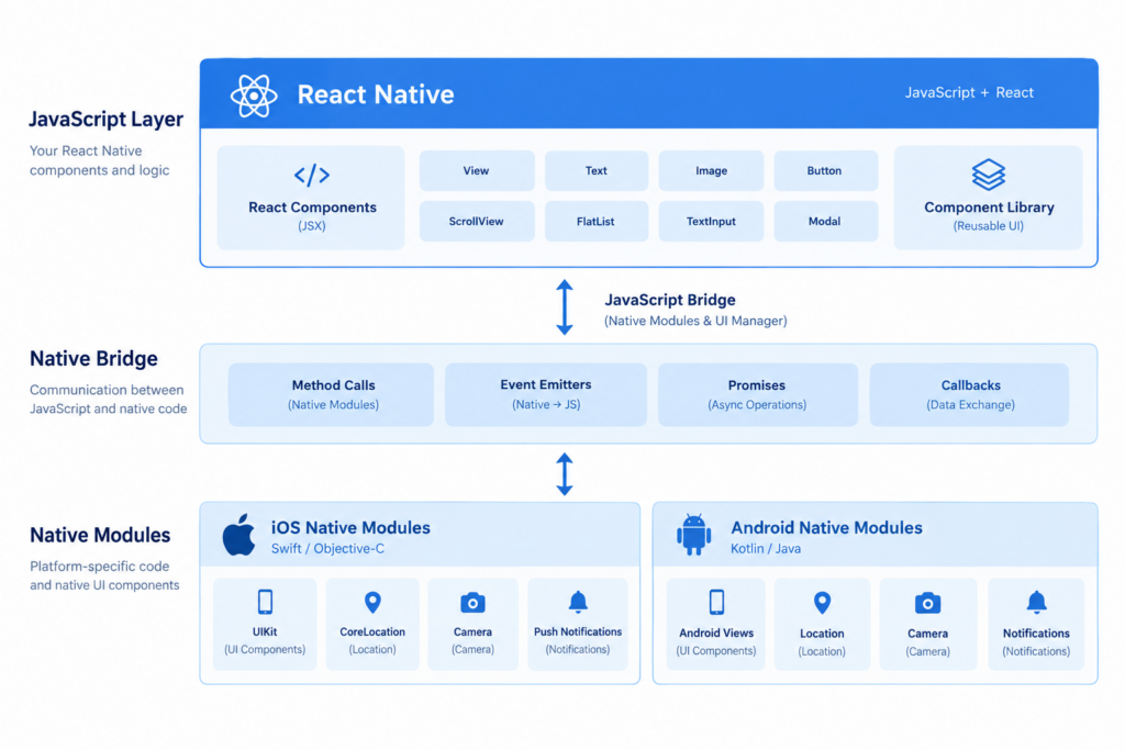 React Native component library architecture diagram